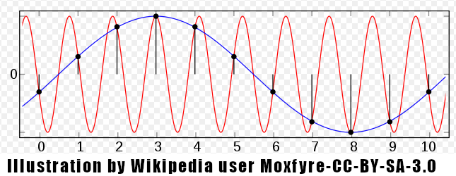 A graph showing aliasing of an f=0.9 sine wave by an f=0.1 sine wave by sampling at a period of T=1.0